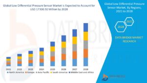 Low Differential Pressure Sensor Market Size, Share, Trends, Opportunities, Key Drivers and Growth Prospectus