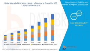 Magnetic Field Sensors Market Size, Share, Trends, Growth Opportunities and Competitive Outlook