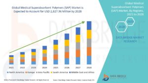Medical Superabsorbent Polymers Market Size, Share, Demand, Future Growth, Challenges and Competitive Analysis
