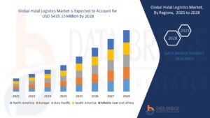 Halal Logistics Market Opportunities: Growth, Share, Value, Size, and Scope