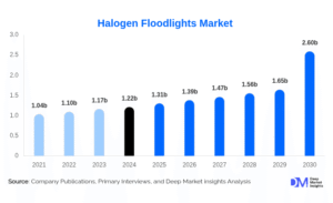 Surprising Demand Surge: Halogen Floodlights Market to Grow 6% CAGR by 2030