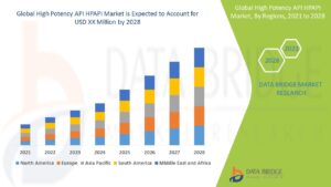 High Potency API HPAPI Market Industry Statistics: Growth, Share, Value, and Trends