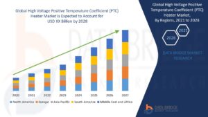High Voltage PTC Heater Market Heats Up with EV and HVAC Industry Adoption