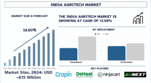 India Agritech Market