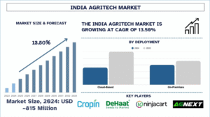 India Agritech Market