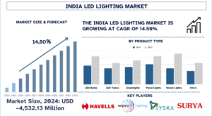 India LED Lighting Market