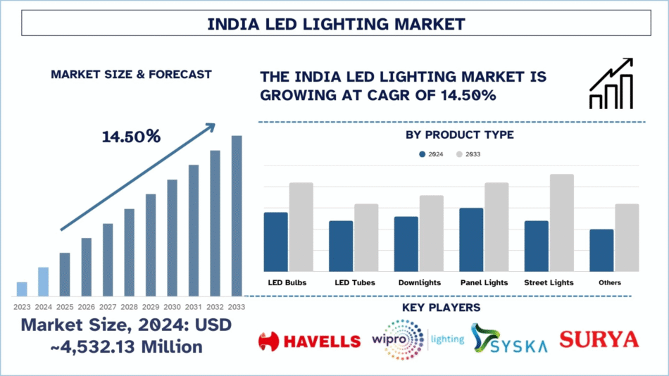India LED Lighting Market