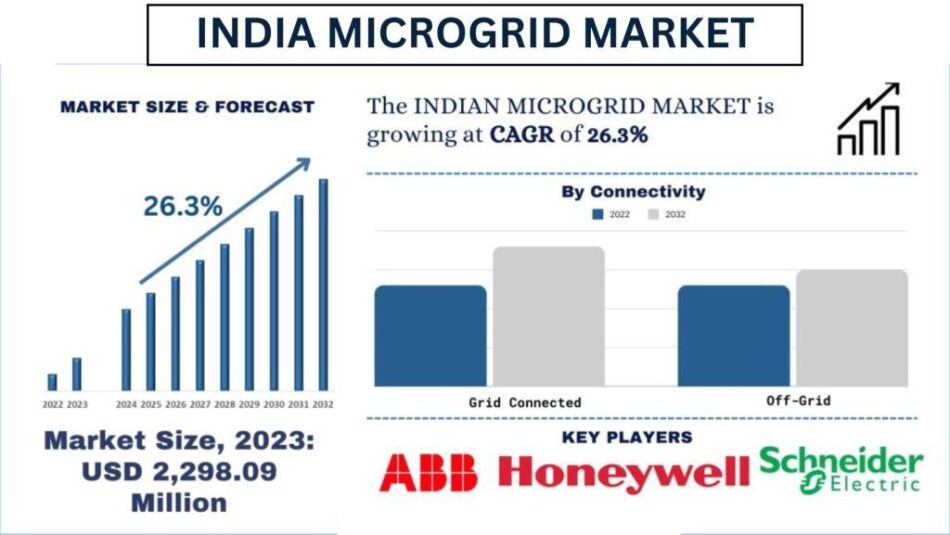 India Microgrid Market
