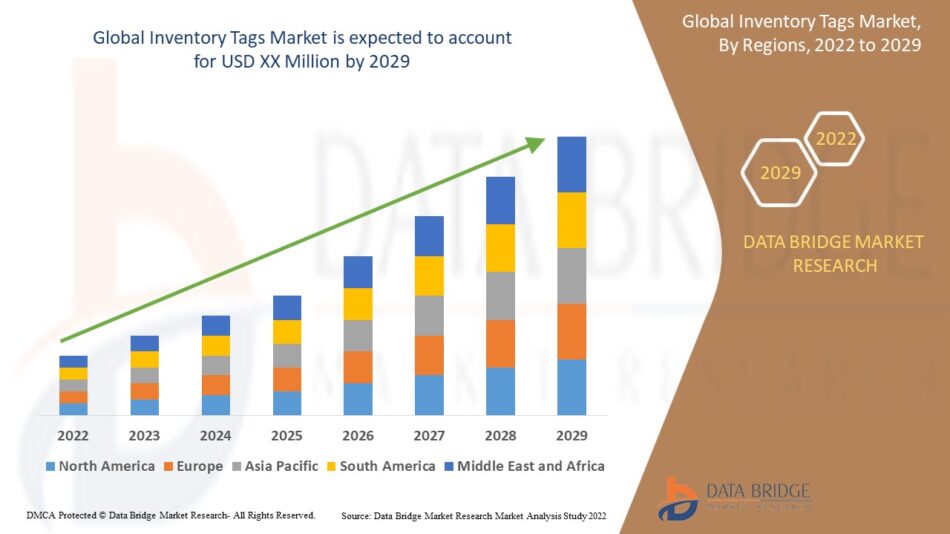 Global Inventory Tags Market Size, End-User Analysis, and Forecast 2025–2032
