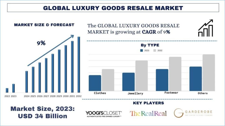 Luxury Goods Resale Market