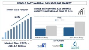 Middle East Natural Gas Storage Market
