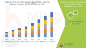 Dairy Sector Embraces Non-Thermal Pasteurization for Safer, Nutrient-Rich Products
