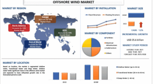 Offshore Wind Market