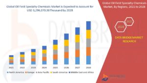 Oil Field Specialty Chemicals Market Surges with Increased Shale Exploration and Enhanced Recovery Needs