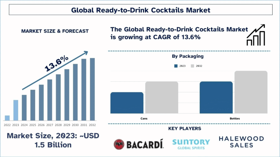 Ready-to-Drink Cocktails Market