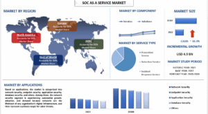 SOC as a Service Market