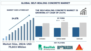 Self-Healing Concrete Market Growth, Analysis, Trends, Size and Forecast to 2033