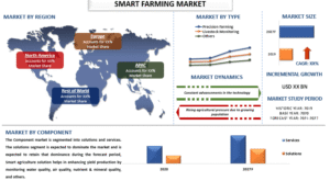 Smart Farming Market