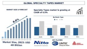 Specialty Tapes Market