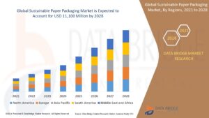 Sustainable Paper Packaging Market Production, Demand and Business Outlook 2028
