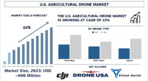 US Agricultural Drone Market