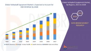 Volleyball Equipment Market Production, Demand and Business Outlook 2028