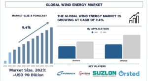 Wind Energy Market