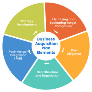 Developing an Acquisition Schedule: A Strategic Approach to Efficient Procurement