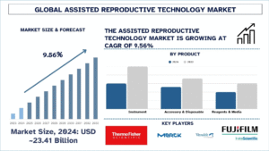 Assisted Reproductive Technology Market Share & Growth Analysis 2033 | UnivDatos