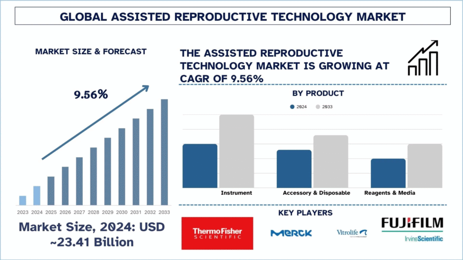 Assisted Reproductive Technology Market