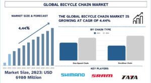 Bicycle Chain Market