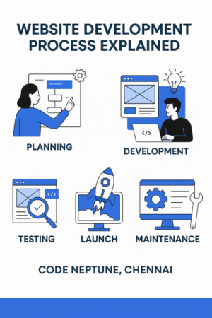 Website Development Process Explained Clearly by CodeNeptune, Chennai Professionals