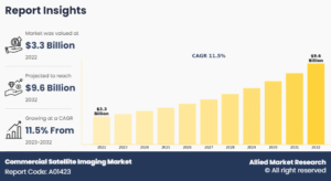 Commercial Satellite Imaging Market Size, Growth, Analysis and CAGR 11.5%