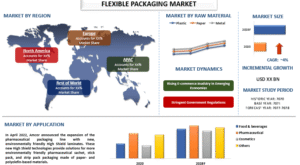 Flexible Packaging Market