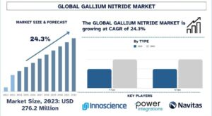 Gallium Nitride Market
