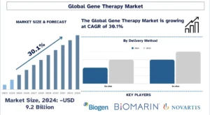 Gene Therapy Market