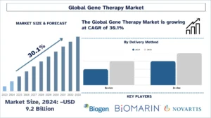 Gene Therapy Market