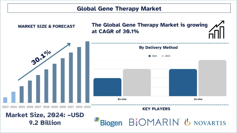Gene Therapy Market