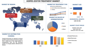 Herpes Zoster Treatment Market