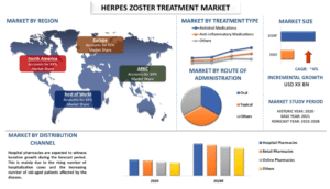 Herpes Zoster Treatment Market Size & Growth Analysis, 2028 | UnivDatos