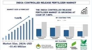 India Controlled Release Fertilizer Market
