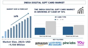India Digital Gift Card Market