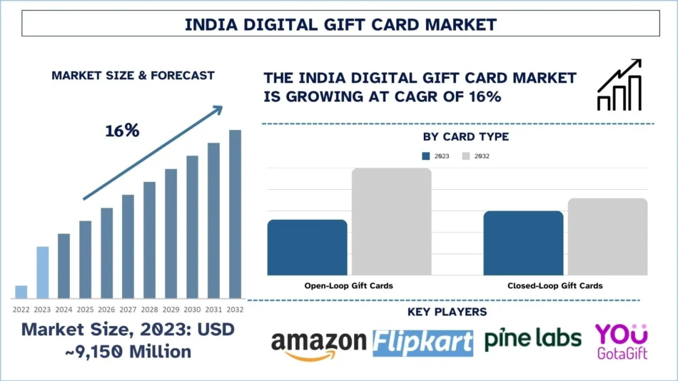 India Digital Gift Card Market