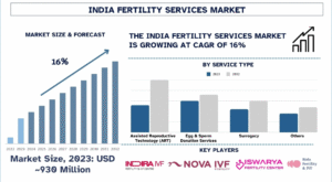 India Fertility Services Market