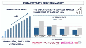 India Fertility Services Market Size, Trends & Opportunities, 2032 | UnivDatos