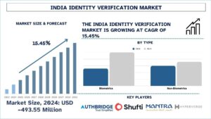 India Identity Verification Market Share, Trends, & Forecast Report, 2033| UnivDatos