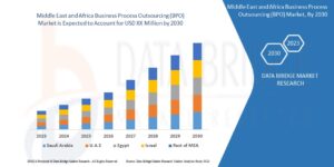 Middle East & Africa (MEA) BPO Market — Market Brief (2024–2032)