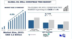 Oil Well Christmas Tree Market