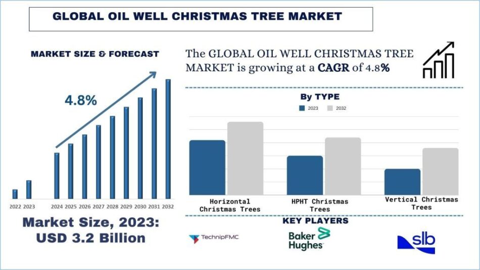 Oil Well Christmas Tree Market