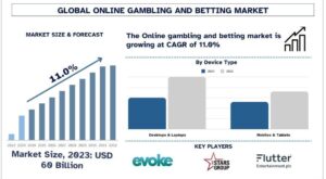 Online Gambling and Betting Market